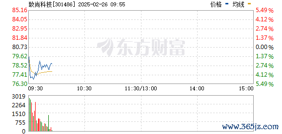 全国前三配资平台 A股突发！多因素促消费电子全线走强 致尚科技直线猛拉20%！